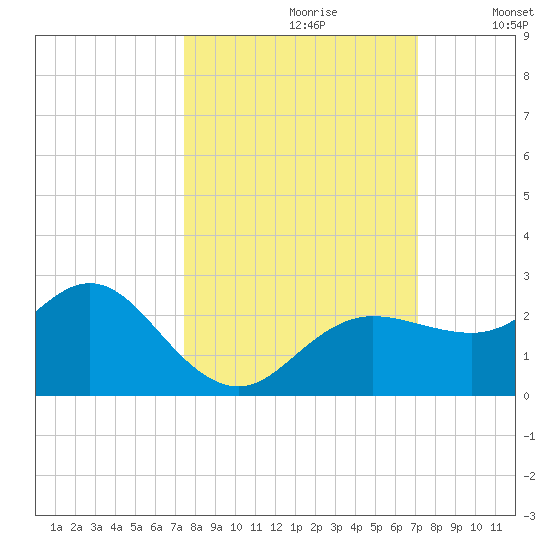 Dunedin tide chart for Tuesday, October 8, 2024