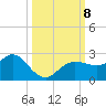 Dunedin tide chart for Tuesday, October 8, 2024