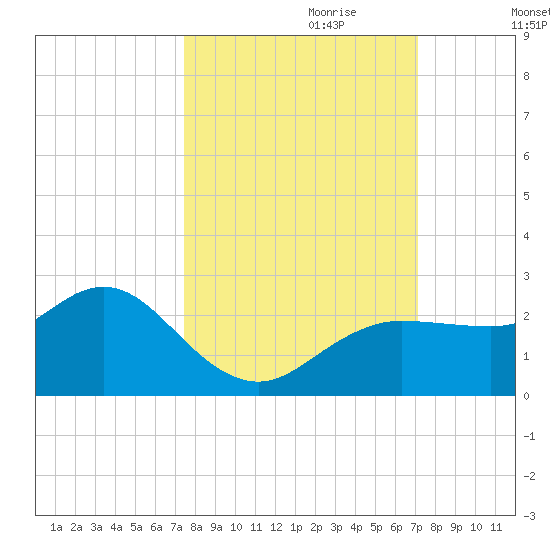 Dunedin tide chart for Wednesday, October 9, 2024