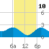 Dunedin tide chart for Sunday, November 10, 2024