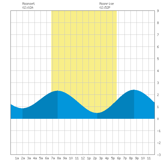 Dunedin tide chart for Monday, November 11, 2024