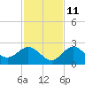 Dunedin tide chart for Monday, November 11, 2024