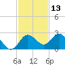 Dunedin tide chart for Wednesday, November 13, 2024