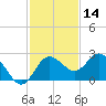 Dunedin tide chart for Thursday, November 14, 2024