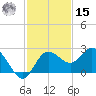 Dunedin tide chart for Friday, November 15, 2024