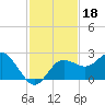 Dunedin tide chart for Monday, November 18, 2024