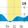 Dunedin tide chart for Tuesday, November 19, 2024