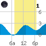 Dunedin tide chart for Friday, November 1, 2024