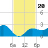 Dunedin tide chart for Wednesday, November 20, 2024