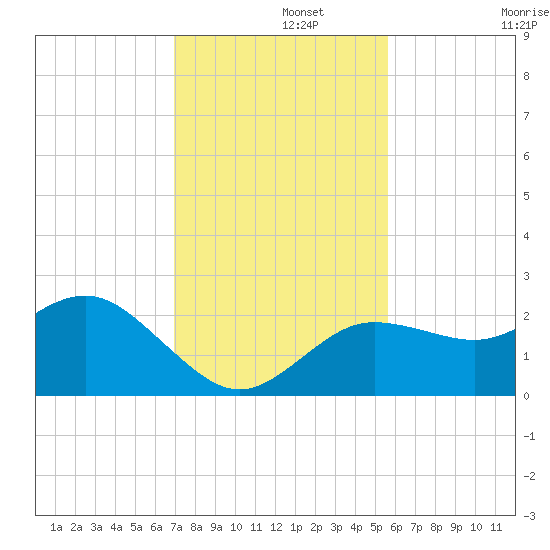 Dunedin tide chart for Thursday, November 21, 2024