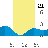 Dunedin tide chart for Thursday, November 21, 2024