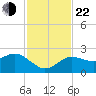 Dunedin tide chart for Friday, November 22, 2024