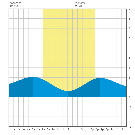 Dunedin tide chart for Saturday, November 23, 2024