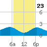 Dunedin tide chart for Saturday, November 23, 2024