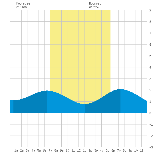 Dunedin tide chart for Sunday, November 24, 2024