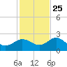 Dunedin tide chart for Monday, November 25, 2024