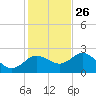 Dunedin tide chart for Tuesday, November 26, 2024