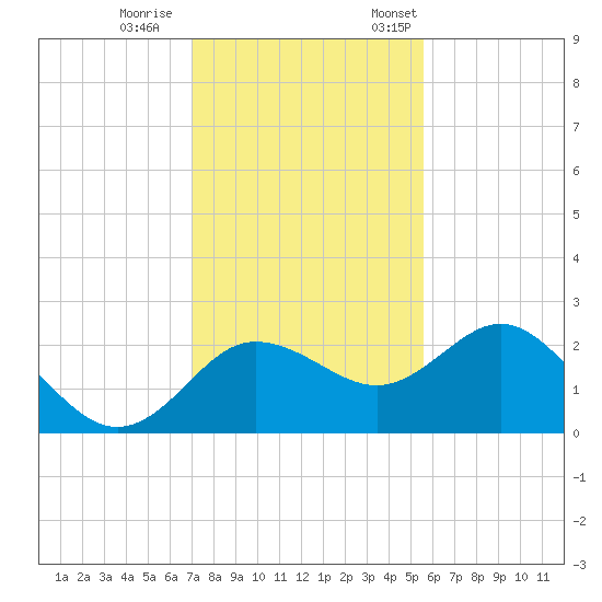 Dunedin tide chart for Wednesday, November 27, 2024