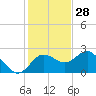 Dunedin tide chart for Thursday, November 28, 2024