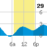 Dunedin tide chart for Friday, November 29, 2024