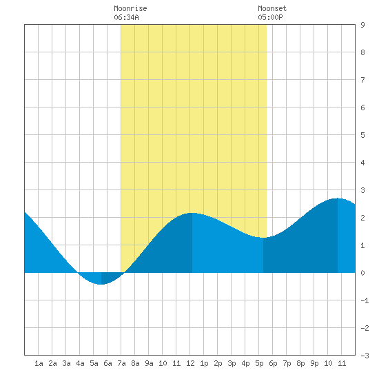 Dunedin tide chart for Saturday, November 30, 2024