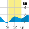 Dunedin tide chart for Saturday, November 30, 2024