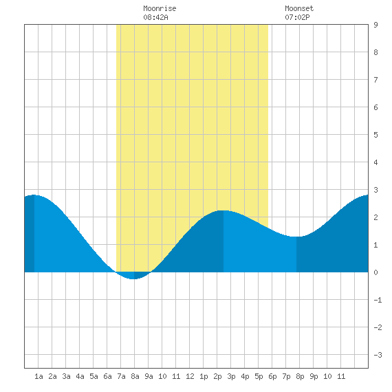 Dunedin tide chart for Sunday, November 3, 2024