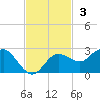 Dunedin tide chart for Sunday, November 3, 2024