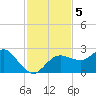 Dunedin tide chart for Tuesday, November 5, 2024