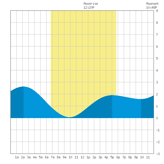 Dunedin tide chart for Thursday, November 7, 2024