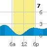 Dunedin tide chart for Thursday, November 7, 2024