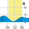 Dunedin tide chart for Friday, November 8, 2024