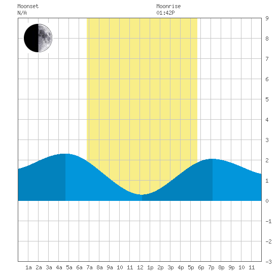 Dunedin tide chart for Saturday, November 9, 2024