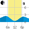 Dunedin tide chart for Saturday, November 9, 2024