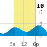 Dunedin tide chart for Tuesday, December 10, 2024