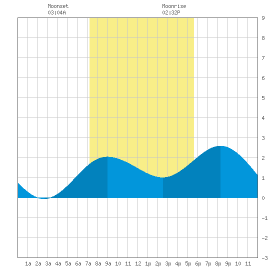 Dunedin tide chart for Wednesday, December 11, 2024