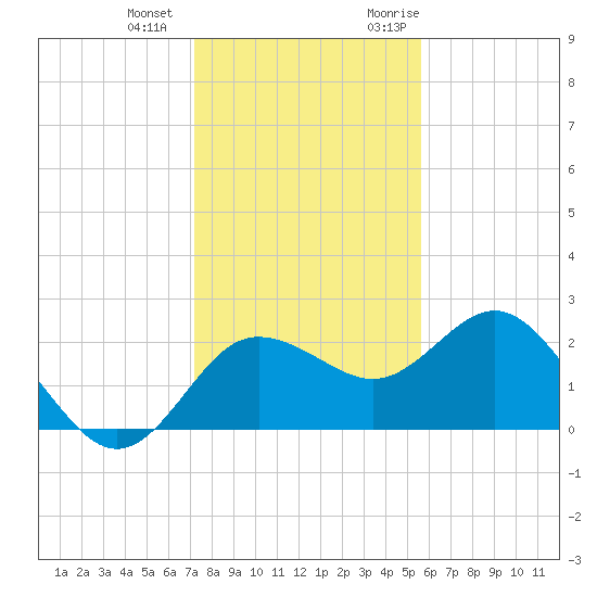 Dunedin tide chart for Thursday, December 12, 2024