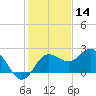 Dunedin tide chart for Saturday, December 14, 2024