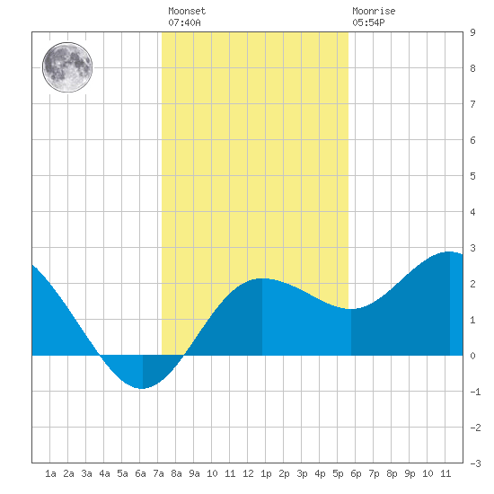 Dunedin tide chart for Sunday, December 15, 2024