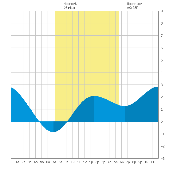 Dunedin tide chart for Monday, December 16, 2024