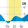 Dunedin tide chart for Monday, December 16, 2024
