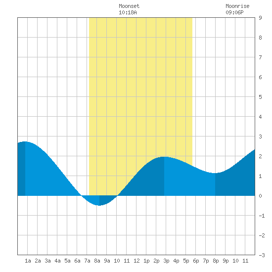 Dunedin tide chart for Wednesday, December 18, 2024