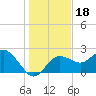 Dunedin tide chart for Wednesday, December 18, 2024
