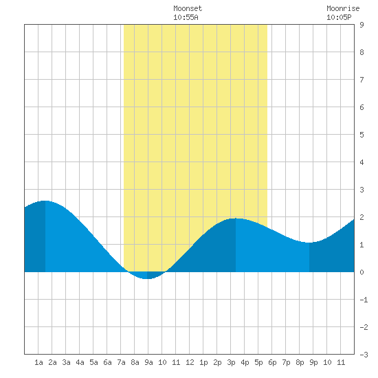 Dunedin tide chart for Thursday, December 19, 2024