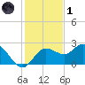 Dunedin tide chart for Sunday, December 1, 2024