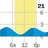 Dunedin tide chart for Saturday, December 21, 2024