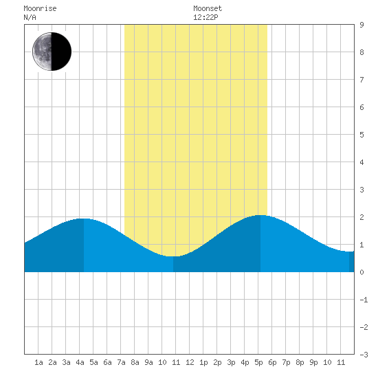 Dunedin tide chart for Sunday, December 22, 2024