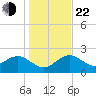 Dunedin tide chart for Sunday, December 22, 2024