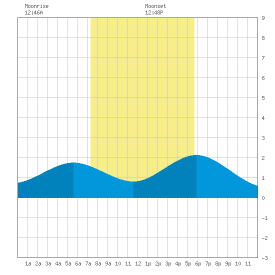 Dunedin tide chart for Monday, December 23, 2024