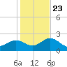 Dunedin tide chart for Monday, December 23, 2024